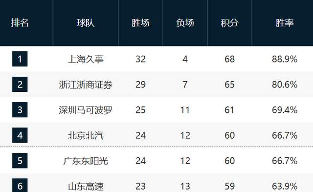 CBA第36轮收官战：上海领跑，深圳紧追，京粤鲁争