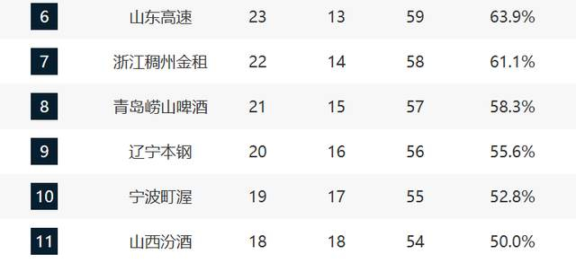 CBA第36轮收官战：上海领跑，深圳紧追，京粤鲁争