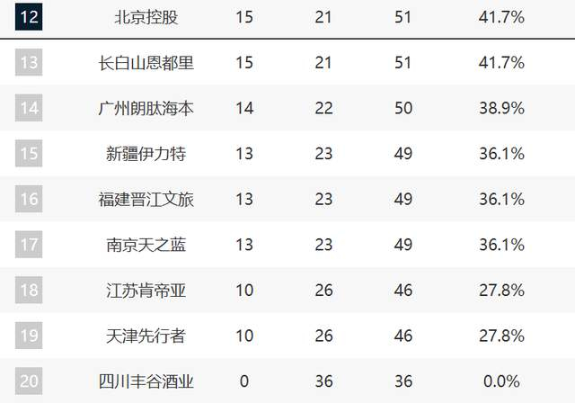 CBA第36轮收官战：上海领跑，深圳紧追，京粤鲁争