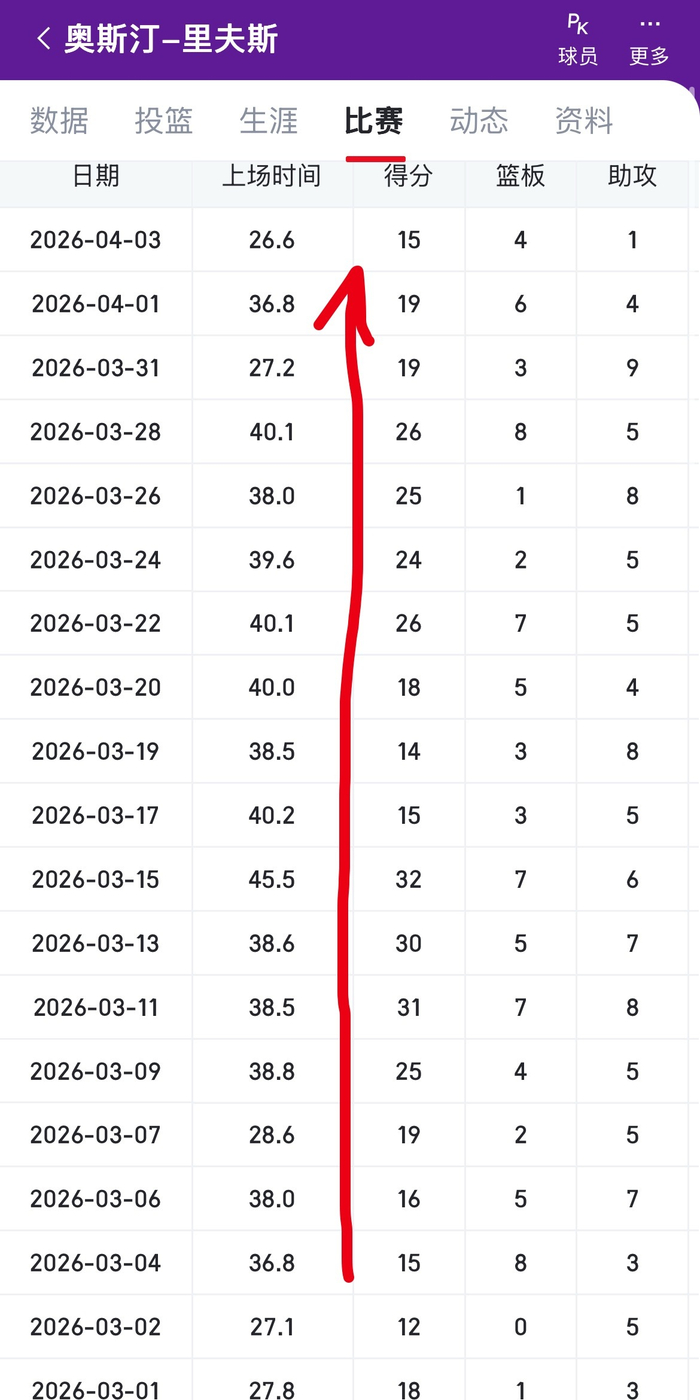 里夫斯3月场均37.3分钟领跑联盟 东契奇紧随其后