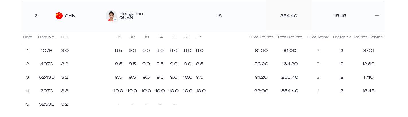 陈芋汐三连冠全红婵207C全满分 中国跳水双姝包揽