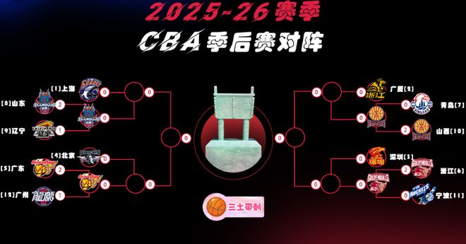 CBA季后赛八强晋级名单出炉 京粤大战成次轮焦点